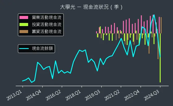 3218 大學光 現金流狀況