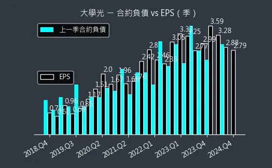 3218 大學光 合約負債