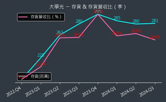 3218 大學光 存貨與存貨營收比