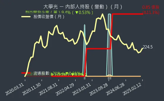 3218 大學光 內部人持股