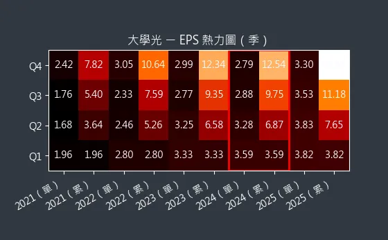 3218 大學光 EPS 熱力圖