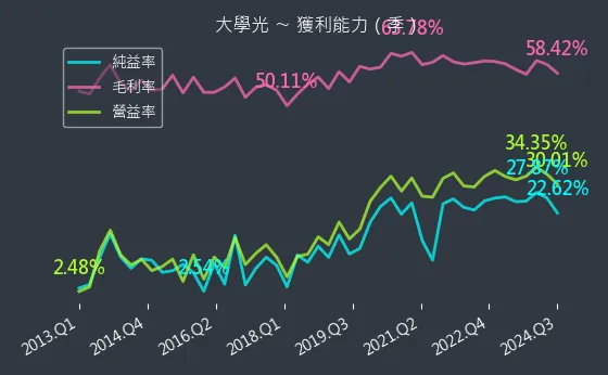 3218 大學光 獲利能力