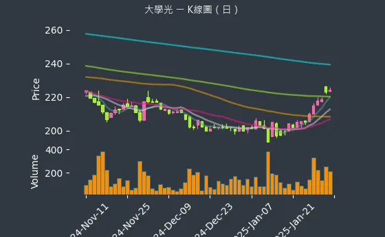 3218 大學光 K線圖（日）