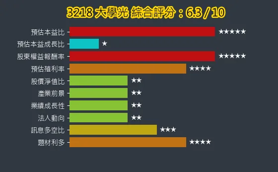 3218 大學光 綜合評分
