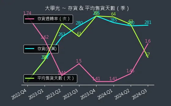 3218 大學光 存貨與平均售貨天數