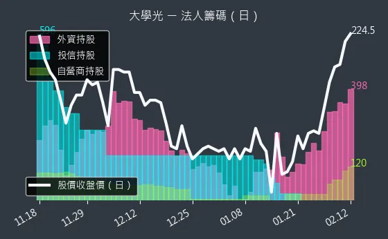 3218 大學光 法人籌碼