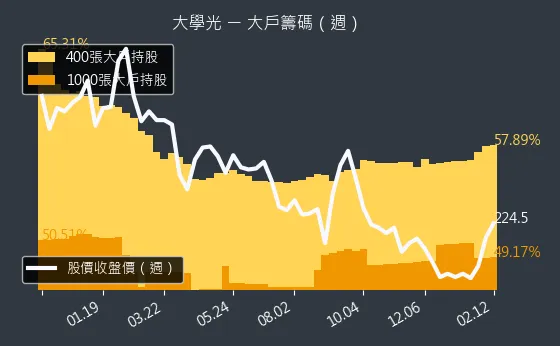 3218 大學光 大戶籌碼