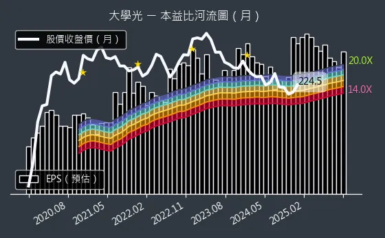 3218 大學光 本益比河流圖