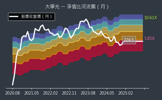 3218 大學光 淨值比河流圖