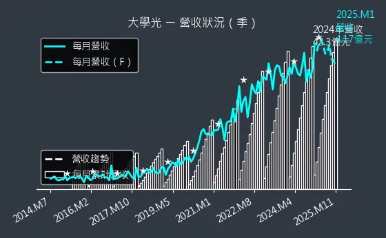 3218 大學光 營收狀況