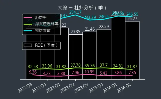 3147 大綜 杜邦分析