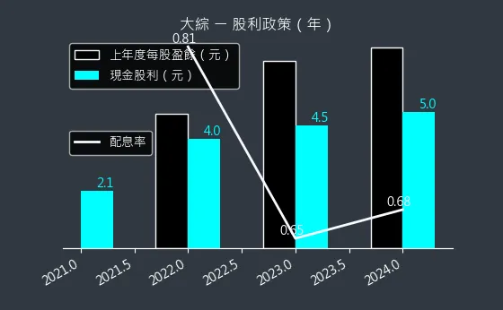 3147 大綜 股利政策