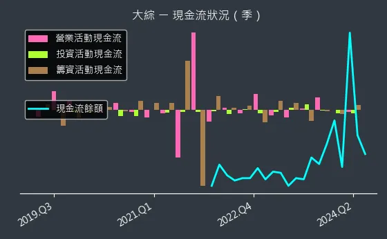 3147 大綜 現金流狀況