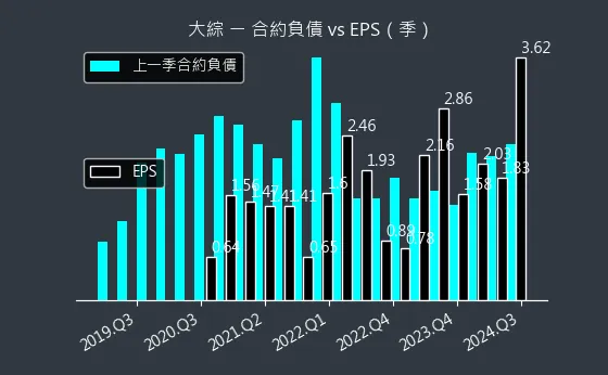 3147 大綜 合約負債