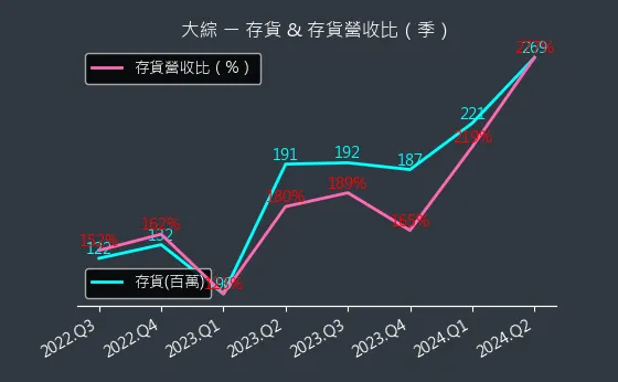 3147 大綜 存貨與存貨營收比