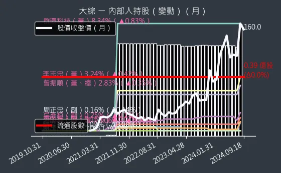 3147 大綜 內部人持股