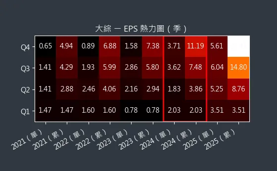 3147 大綜 EPS 熱力圖