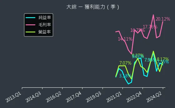 3147 大綜 獲利能力