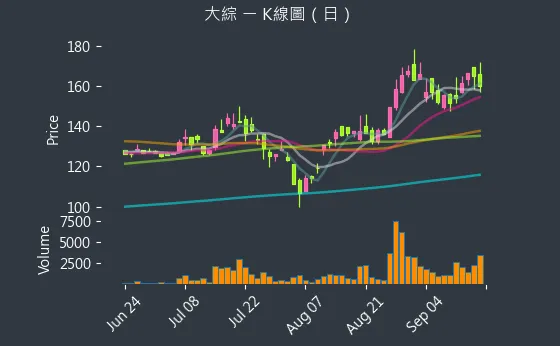 3147 大綜 K線圖（日）