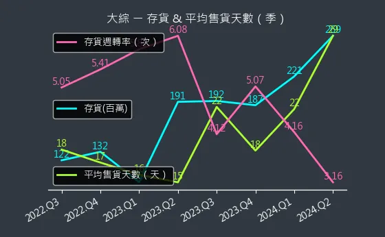 3147 大綜 存貨與平均售貨天數