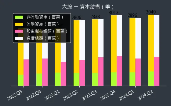 3147 大綜 資本結構