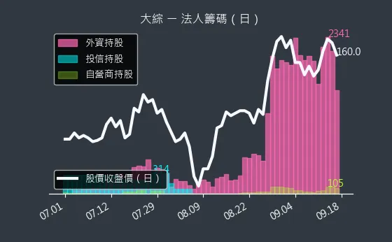 3147 大綜 法人籌碼