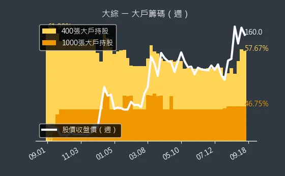 3147 大綜 大戶籌碼