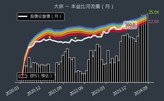 3147 大綜 本益比河流圖