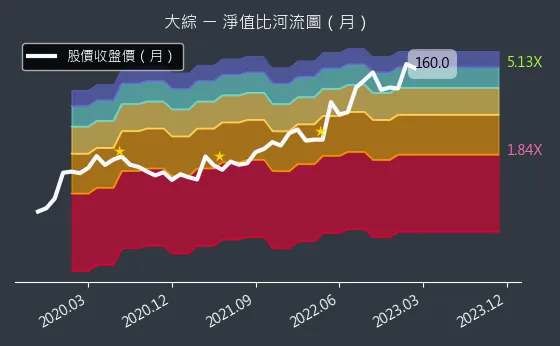 3147 大綜 淨值比河流圖