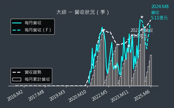 3147 大綜 營收狀況