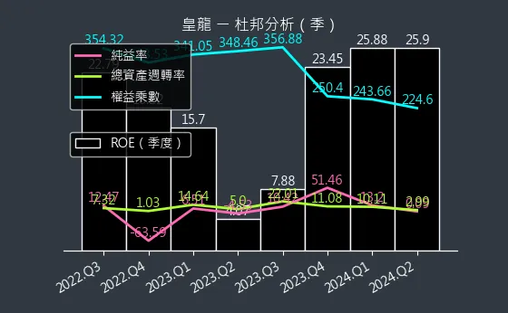 3512 皇龍 杜邦分析