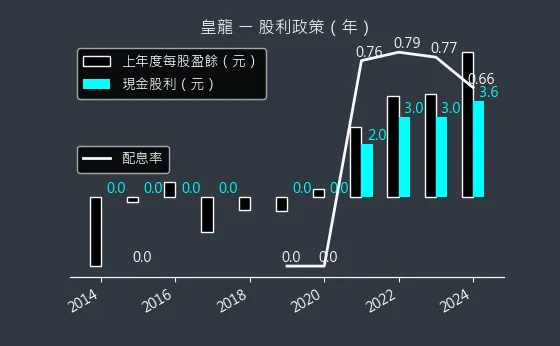 3512 皇龍 股利政策