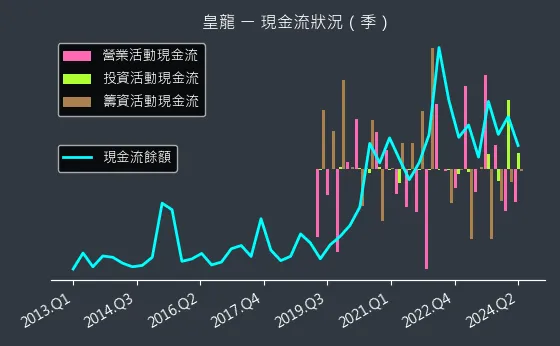 3512 皇龍 現金流狀況