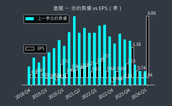 3512 皇龍 合約負債