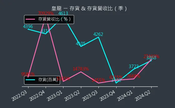 3512 皇龍 存貨與存貨營收比