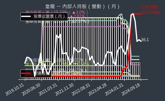 3512 皇龍 內部人持股