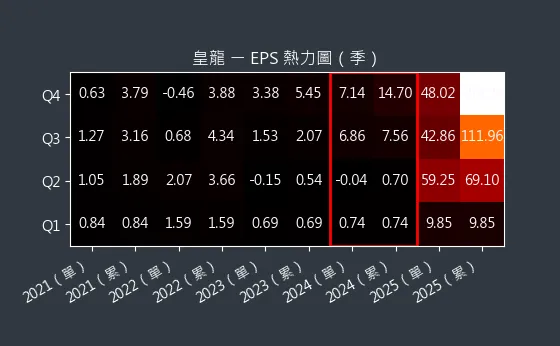 3512 皇龍 EPS 熱力圖