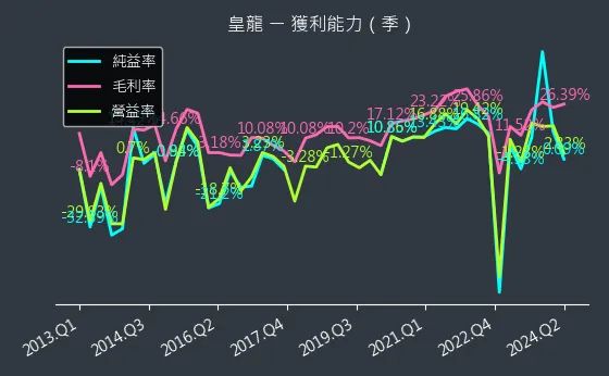 3512 皇龍 獲利能力