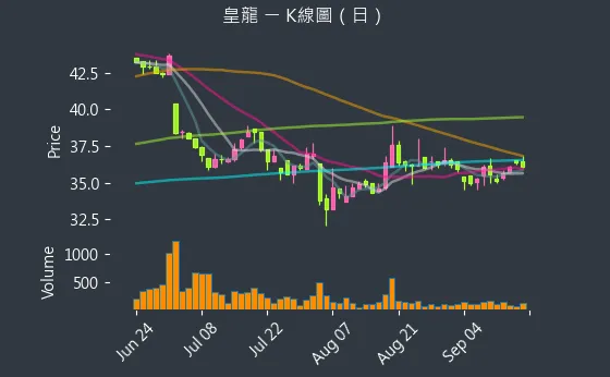 3512 皇龍 K線圖（日）