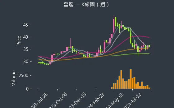 3512 皇龍 K線圖（週）