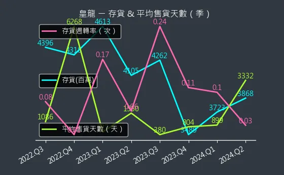 3512 皇龍 存貨與平均售貨天數