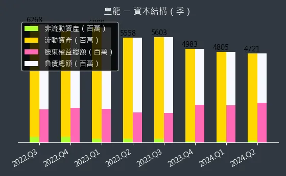 3512 皇龍 資本結構