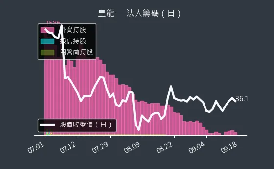 3512 皇龍 法人籌碼