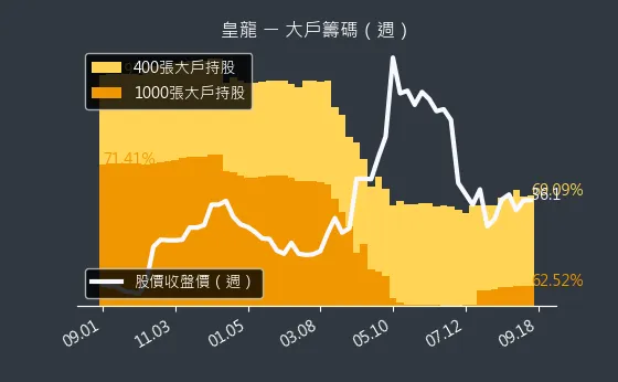 3512 皇龍 大戶籌碼