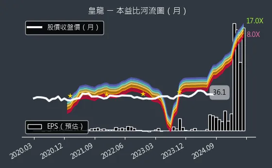 3512 皇龍 本益比河流圖