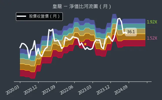 3512 皇龍 淨值比河流圖