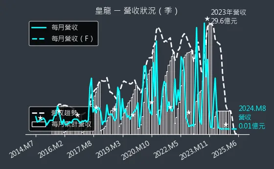 3512 皇龍 營收狀況