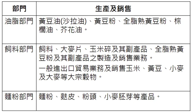 福懋油脂主要業務