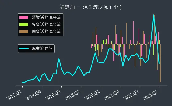 1225 福懋油 現金流狀況