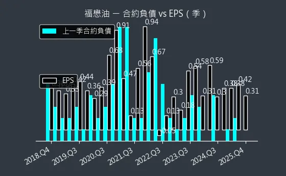 1225 福懋油 合約負債與 EPS